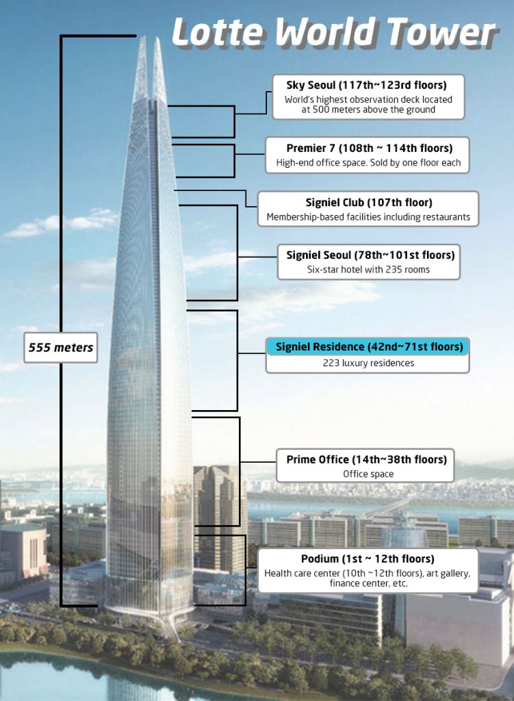 Lotte World Tower Le guide ultime de la Lotte World Tower Seoul Sky